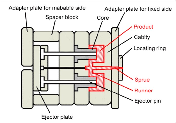 plastic injection mold testing