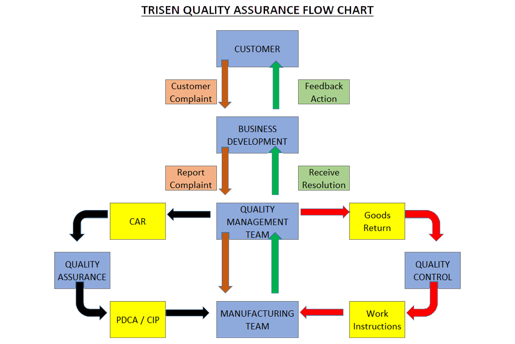 quality assurance flow chat