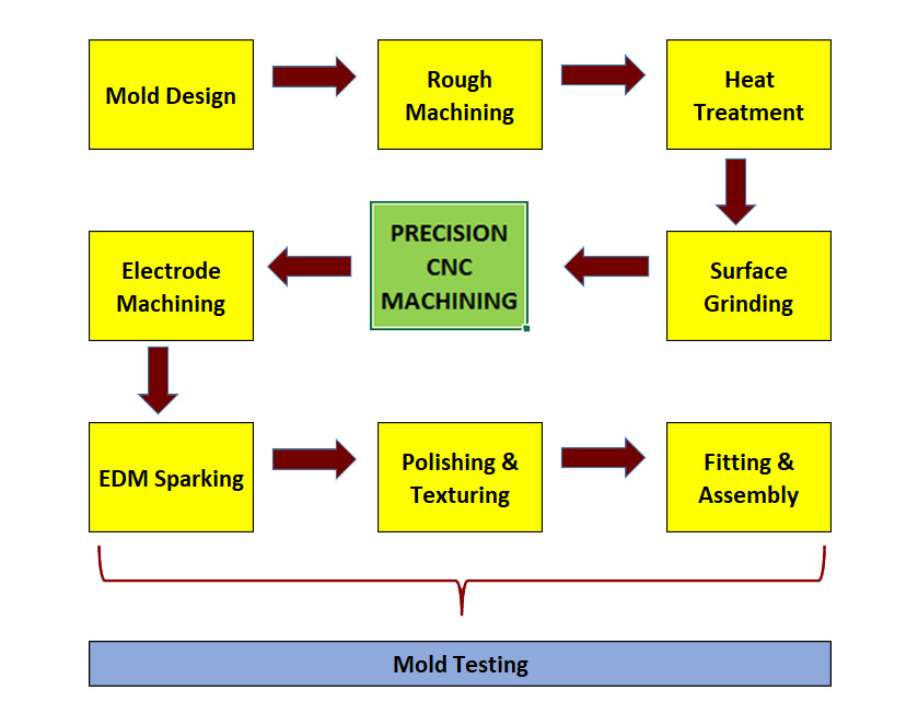 fabrication process