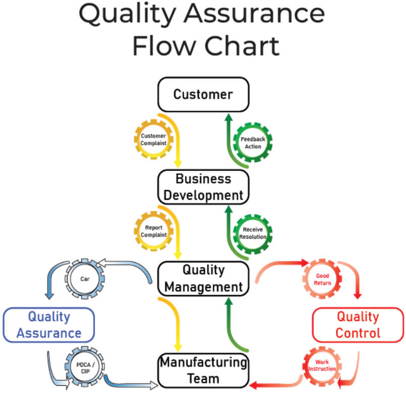 Quality Assurance Flow Chart