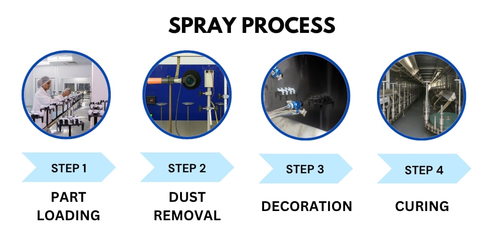 Spray Process